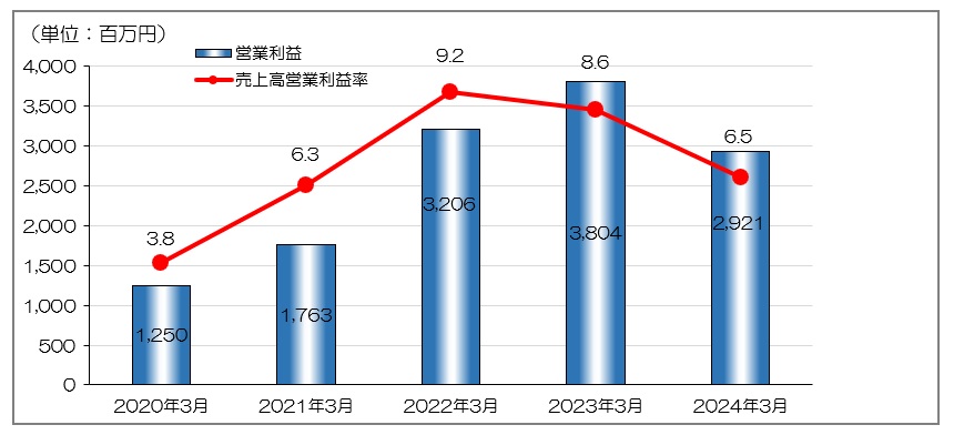 表・グラフ