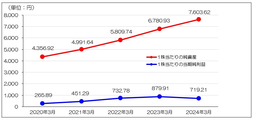 表・グラフ