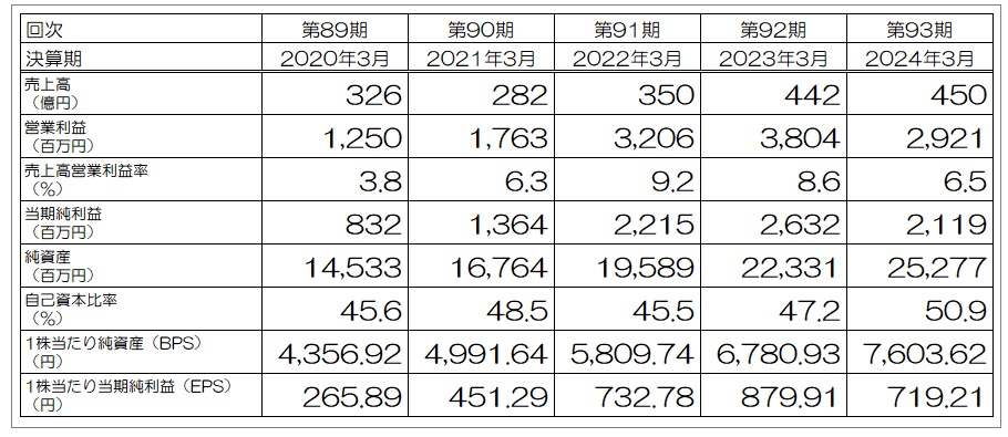 表・グラフ